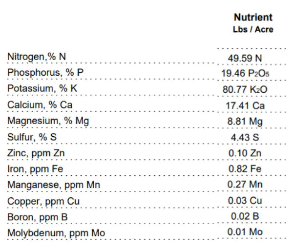 Soil Health Friday – RESULTS ARE IN!!
