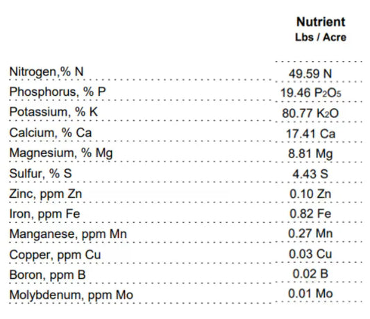 Soil Health Friday – RESULTS ARE IN!!